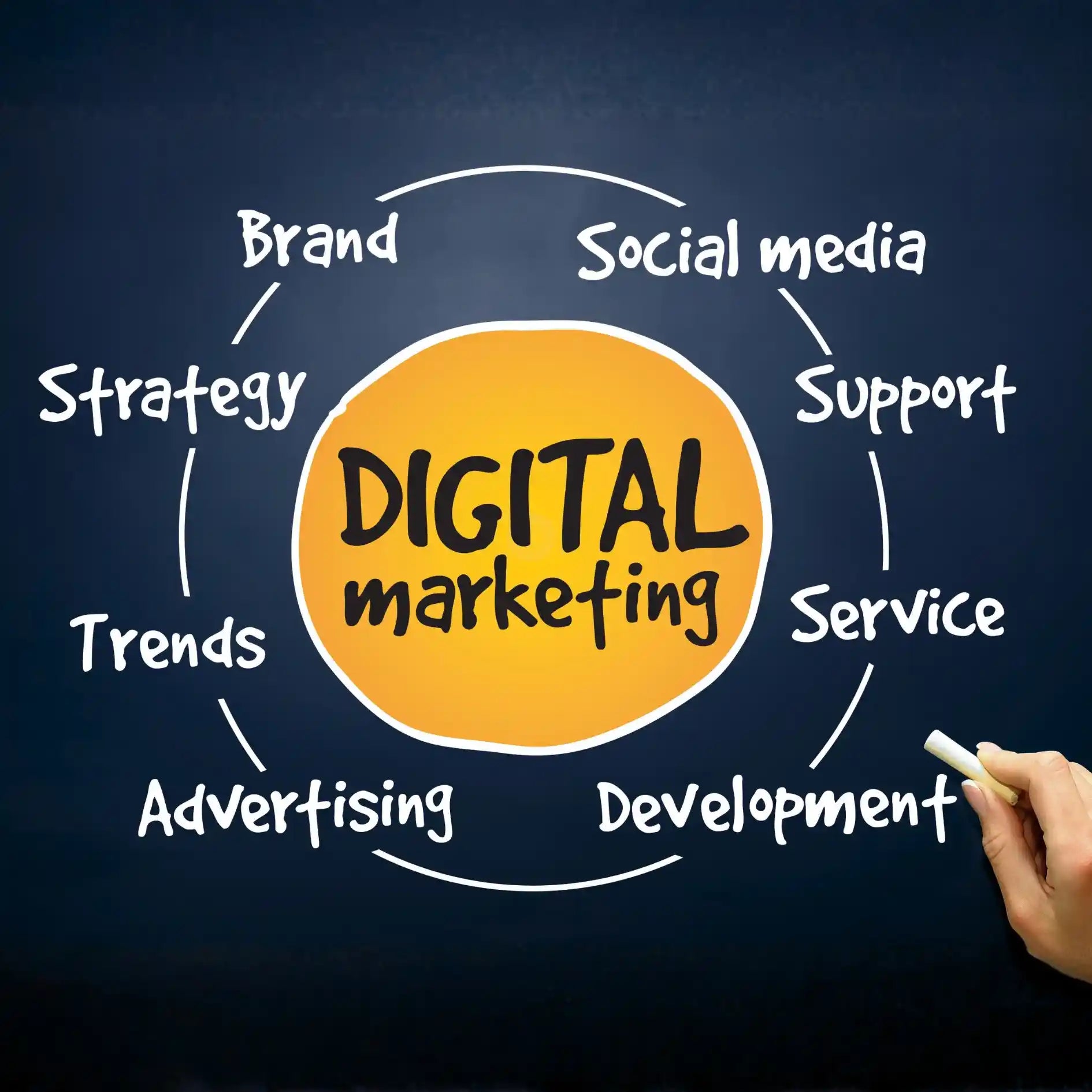 Diagram of digital marketing concepts on a blackboard with a hand holding a chalk.